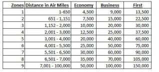 British Airways Distance Based Award Chart