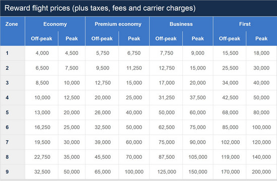 New British Airways Award Chart
