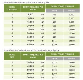 Marriott Points & Cash